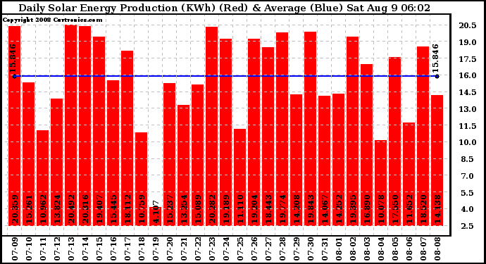 Solar PV/Inverter Performance Daily Solar Energy Production