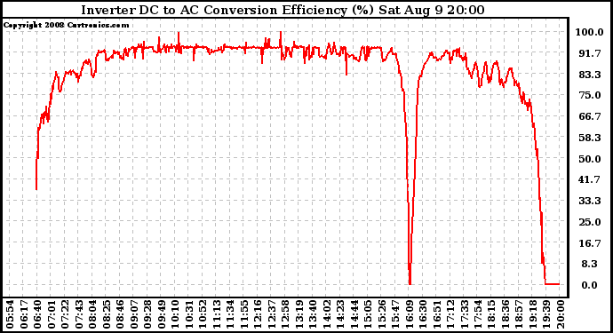 Solar PV/Inverter Performance Inverter DC to AC Conversion Efficiency