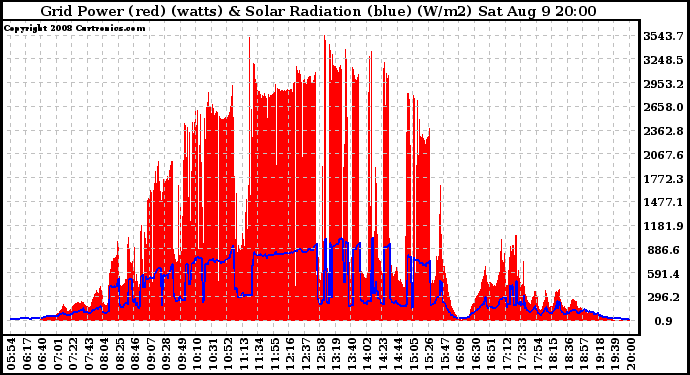 Solar PV/Inverter Performance Grid Power & Solar Radiation