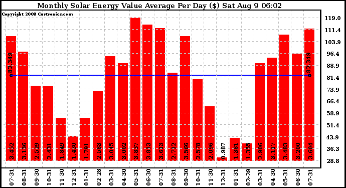 Solar PV/Inverter Performance Monthly Solar Energy Value Average Per Day ($)