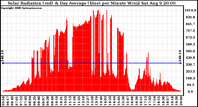 Solar PV/Inverter Performance Solar Radiation & Day Average per Minute