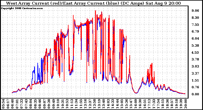 Solar PV/Inverter Performance Photovoltaic Panel Current Output