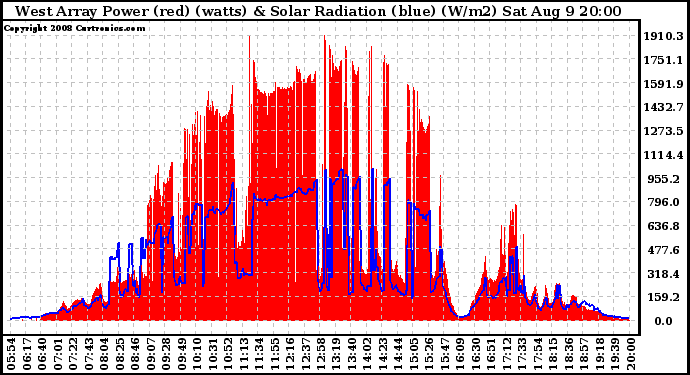 Solar PV/Inverter Performance West Array Power Output & Solar Radiation