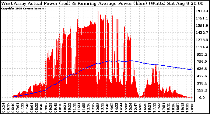 Solar PV/Inverter Performance West Array Actual & Running Average Power Output