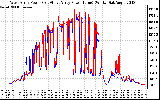 Solar PV/Inverter Performance Photovoltaic Panel Power Output