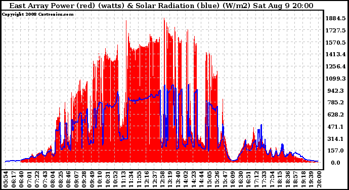 Solar PV/Inverter Performance East Array Power Output & Solar Radiation