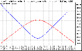 Solar PV/Inverter Performance Sun Altitude Angle & Sun Incidence Angle on PV Panels