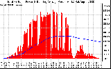 Solar PV/Inverter Performance Total PV Panel & Running Average Power Output