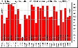 Solar PV/Inverter Performance Daily Solar Energy Production