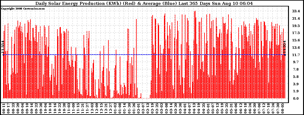 Solar PV/Inverter Performance Daily Solar Energy Production Last 365 Days