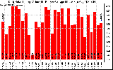 Solar PV/Inverter Performance Daily Solar Energy Production Value