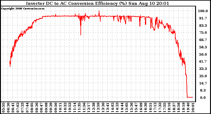 Solar PV/Inverter Performance Inverter DC to AC Conversion Efficiency