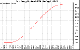 Solar PV/Inverter Performance Daily Energy Production