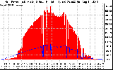 Solar PV/Inverter Performance Grid Power & Solar Radiation