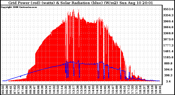 Solar PV/Inverter Performance Grid Power & Solar Radiation