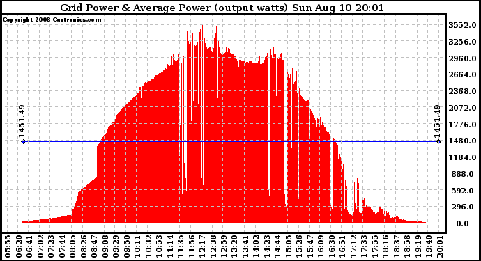 Solar PV/Inverter Performance Inverter Power Output