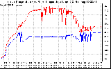 Solar PV/Inverter Performance Inverter Operating Temperature