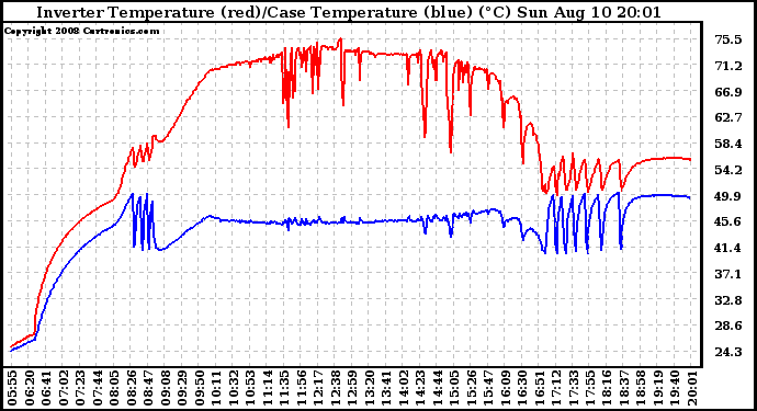 Solar PV/Inverter Performance Inverter Operating Temperature