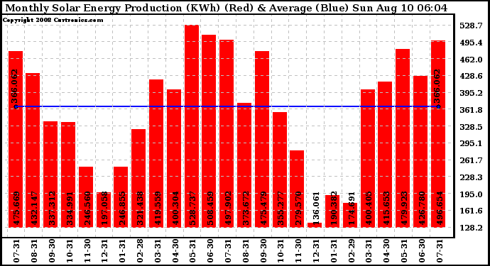 Solar PV/Inverter Performance Monthly Solar Energy Production