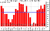 Solar PV/Inverter Performance Monthly Solar Energy Value Average Per Day ($)