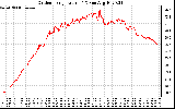 Solar PV/Inverter Performance Outdoor Temperature