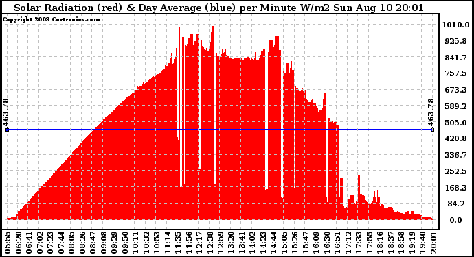 Solar PV/Inverter Performance Solar Radiation & Day Average per Minute