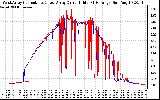 Solar PV/Inverter Performance Photovoltaic Panel Current Output