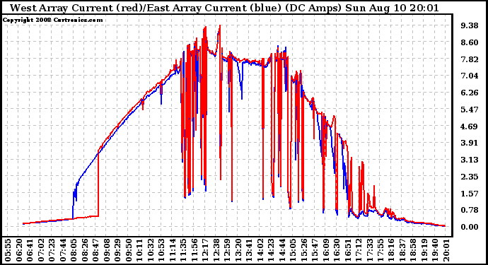 Solar PV/Inverter Performance Photovoltaic Panel Current Output