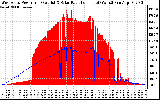 Solar PV/Inverter Performance West Array Power Output & Solar Radiation