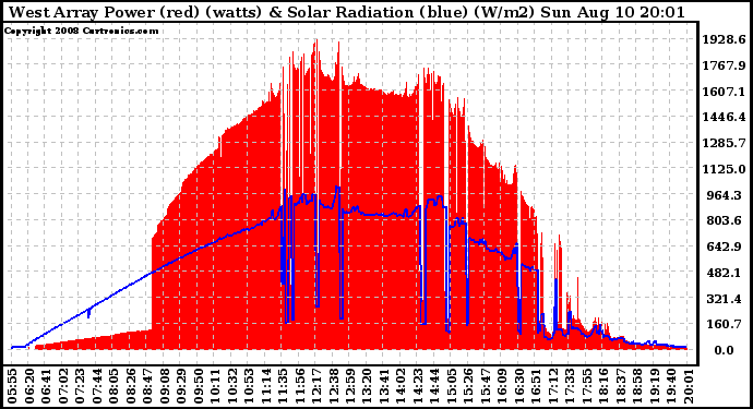 Solar PV/Inverter Performance West Array Power Output & Solar Radiation