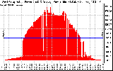 Solar PV/Inverter Performance West Array Actual & Average Power Output