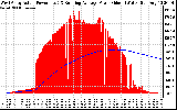 Solar PV/Inverter Performance West Array Actual & Running Average Power Output