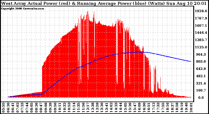 Solar PV/Inverter Performance West Array Actual & Running Average Power Output