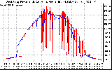 Solar PV/Inverter Performance Photovoltaic Panel Power Output