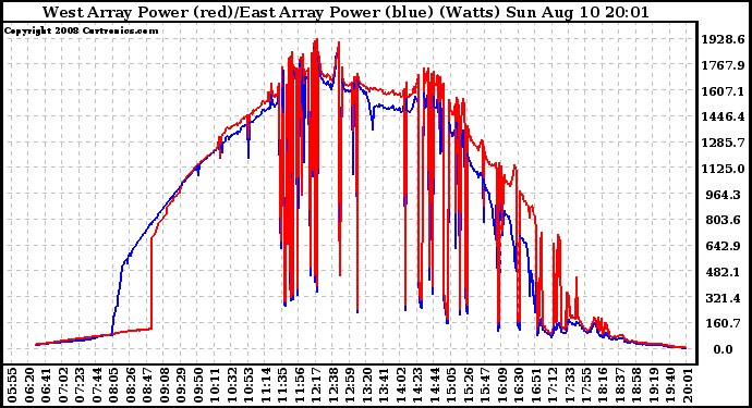 Solar PV/Inverter Performance Photovoltaic Panel Power Output