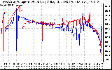 Solar PV/Inverter Performance Photovoltaic Panel Voltage Output