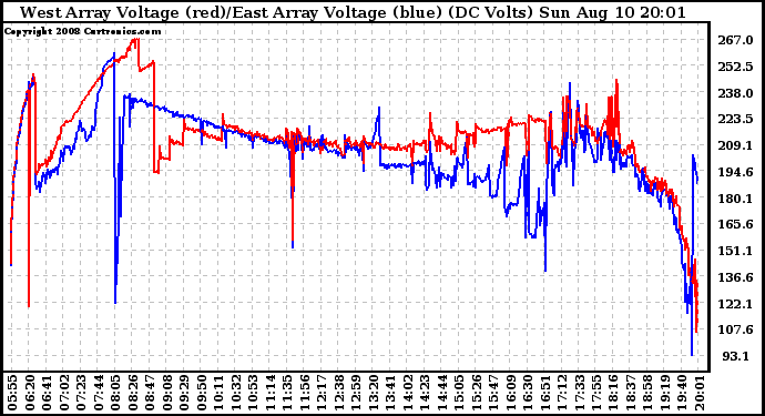 Solar PV/Inverter Performance Photovoltaic Panel Voltage Output