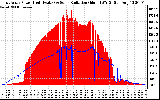 Solar PV/Inverter Performance East Array Power Output & Solar Radiation