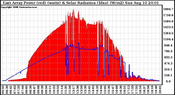 Solar PV/Inverter Performance East Array Power Output & Solar Radiation