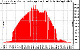 Solar PV/Inverter Performance East Array Actual & Average Power Output