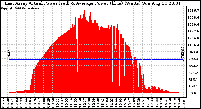 Solar PV/Inverter Performance East Array Actual & Average Power Output