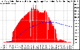 Solar PV/Inverter Performance East Array Actual & Running Average Power Output