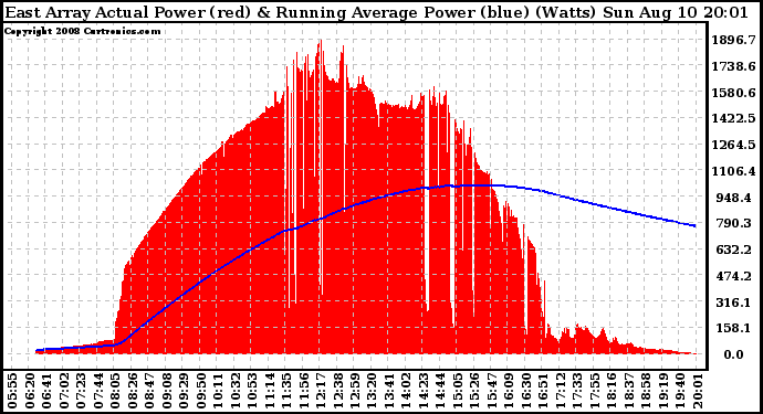 Solar PV/Inverter Performance East Array Actual & Running Average Power Output