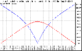 Solar PV/Inverter Performance Sun Altitude Angle & Azimuth Angle