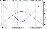 Solar PV/Inverter Performance Sun Altitude Angle & Sun Incidence Angle on PV Panels