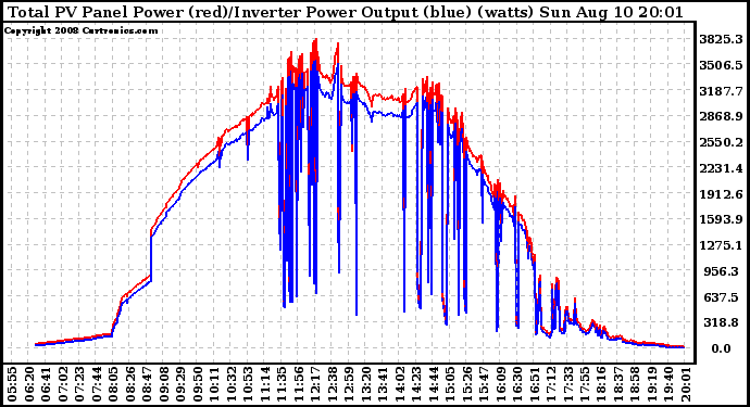 Solar PV/Inverter Performance PV Panel Power Output & Inverter Power Output