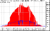 Solar PV/Inverter Performance Total PV Panel Power Output & Solar Radiation