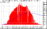 Solar PV/Inverter Performance Total PV Panel & Running Average Power Output