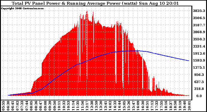 Solar PV/Inverter Performance Total PV Panel & Running Average Power Output