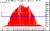 Solar PV/Inverter Performance Total PV Panel Power Output